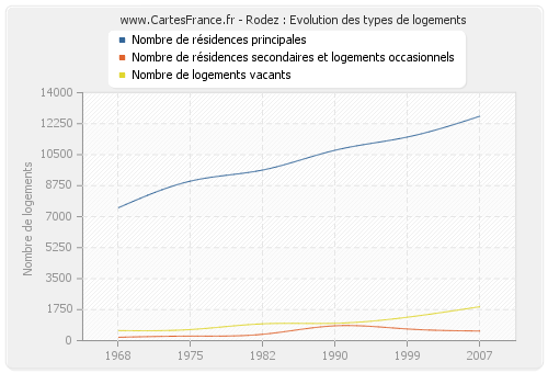 Rodez : Evolution des types de logements
