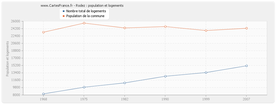 Rodez : population et logements