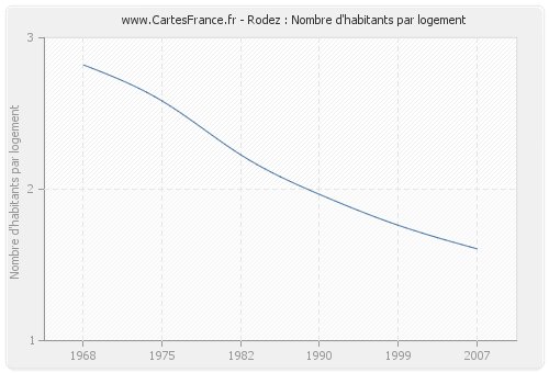Rodez : Nombre d'habitants par logement