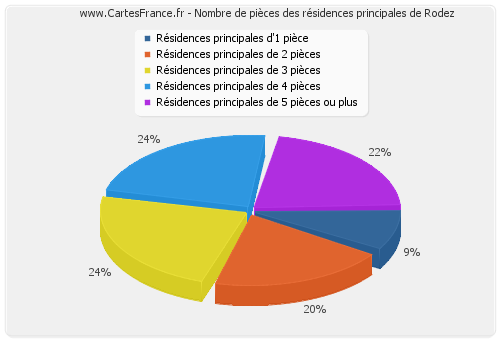 Nombre de pièces des résidences principales de Rodez
