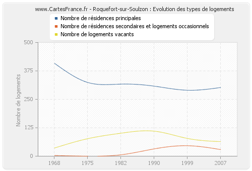 Roquefort-sur-Soulzon : Evolution des types de logements