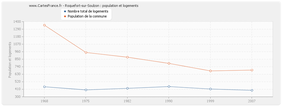 Roquefort-sur-Soulzon : population et logements