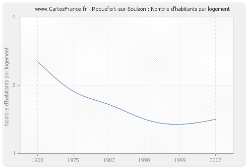 Roquefort-sur-Soulzon : Nombre d'habitants par logement