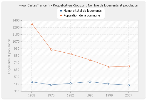 Roquefort-sur-Soulzon : Nombre de logements et population