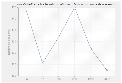 Roquefort-sur-Soulzon : Evolution du nombre de logements