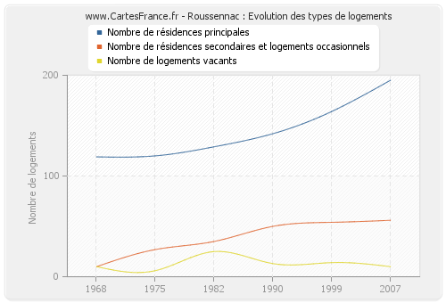 Roussennac : Evolution des types de logements