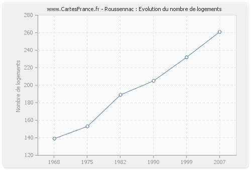 Roussennac : Evolution du nombre de logements