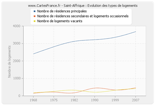 Saint-Affrique : Evolution des types de logements