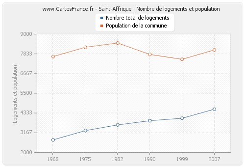 Saint-Affrique : Nombre de logements et population