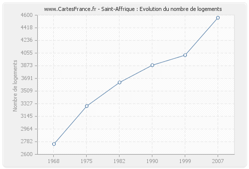 Saint-Affrique : Evolution du nombre de logements