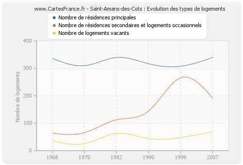 Saint-Amans-des-Cots : Evolution des types de logements