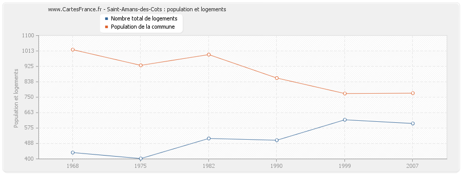 Saint-Amans-des-Cots : population et logements