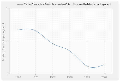 Saint-Amans-des-Cots : Nombre d'habitants par logement