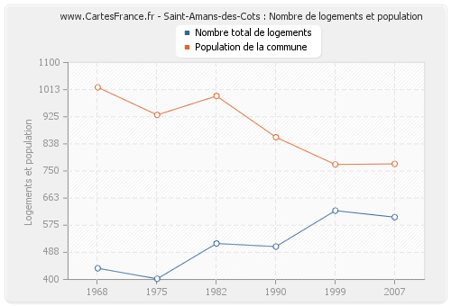 Saint-Amans-des-Cots : Nombre de logements et population