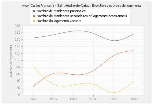 Saint-André-de-Najac : Evolution des types de logements