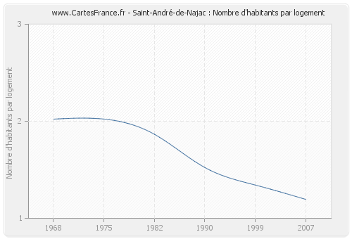 Saint-André-de-Najac : Nombre d'habitants par logement