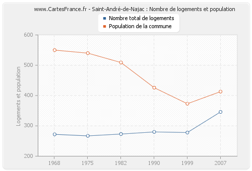Saint-André-de-Najac : Nombre de logements et population