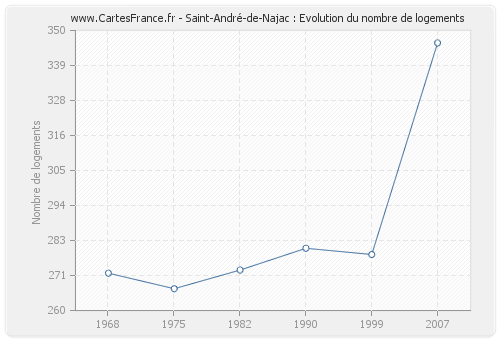 Saint-André-de-Najac : Evolution du nombre de logements