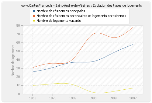 Saint-André-de-Vézines : Evolution des types de logements