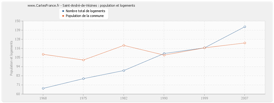 Saint-André-de-Vézines : population et logements