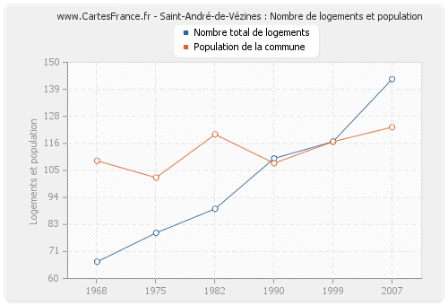 Saint-André-de-Vézines : Nombre de logements et population