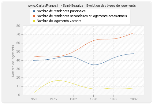 Saint-Beaulize : Evolution des types de logements