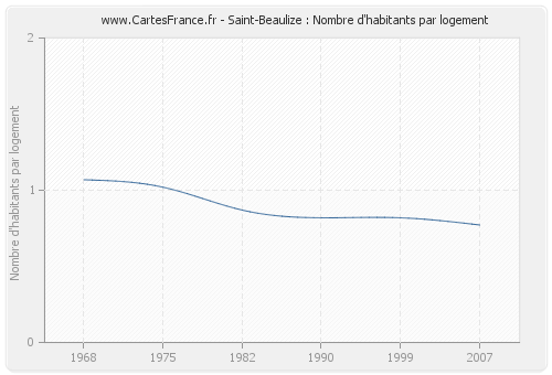 Saint-Beaulize : Nombre d'habitants par logement