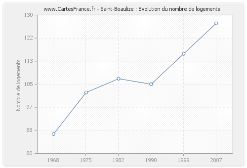 Saint-Beaulize : Evolution du nombre de logements