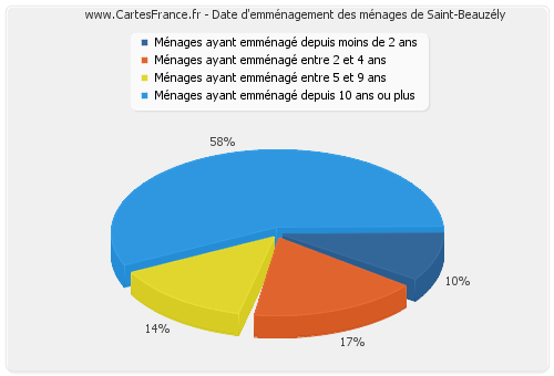 Date d'emménagement des ménages de Saint-Beauzély