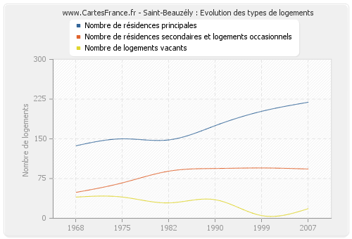 Saint-Beauzély : Evolution des types de logements