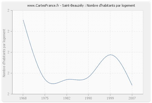 Saint-Beauzély : Nombre d'habitants par logement