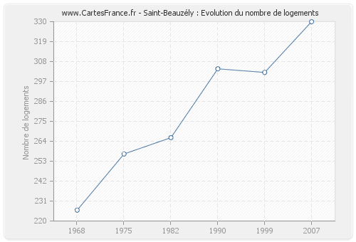 Saint-Beauzély : Evolution du nombre de logements