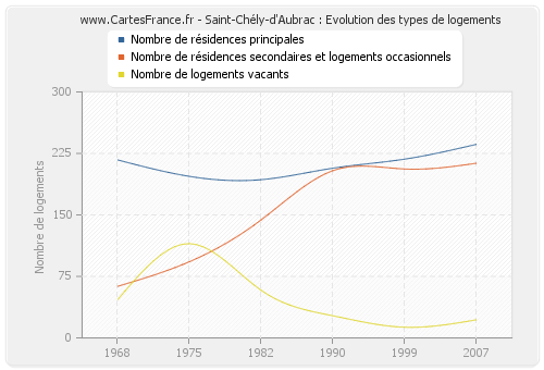 Saint-Chély-d'Aubrac : Evolution des types de logements