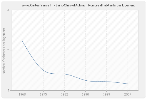Saint-Chély-d'Aubrac : Nombre d'habitants par logement