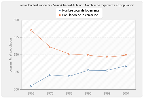 Saint-Chély-d'Aubrac : Nombre de logements et population