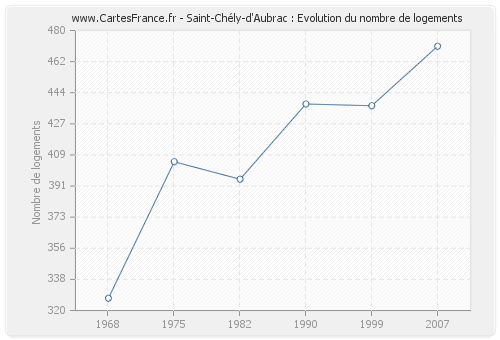 Saint-Chély-d'Aubrac : Evolution du nombre de logements