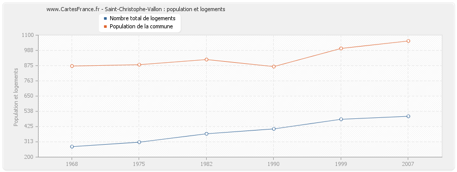 Saint-Christophe-Vallon : population et logements