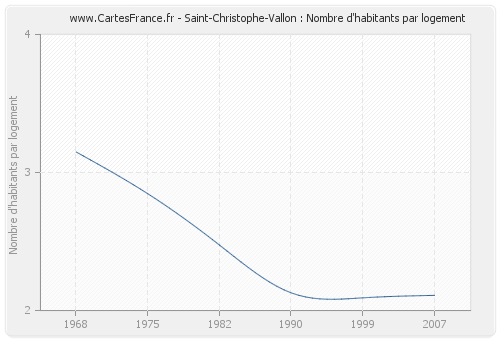 Saint-Christophe-Vallon : Nombre d'habitants par logement