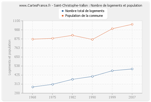 Saint-Christophe-Vallon : Nombre de logements et population