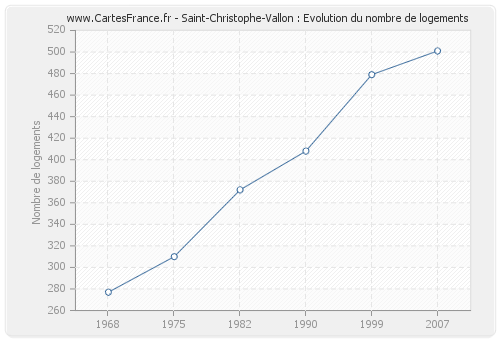 Saint-Christophe-Vallon : Evolution du nombre de logements