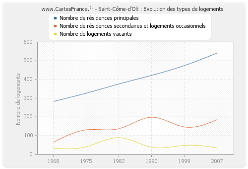 Saint-Côme-d'Olt : Evolution des types de logements