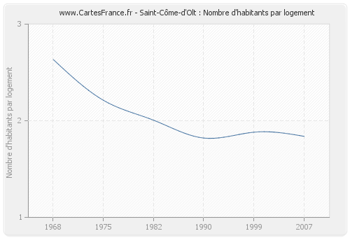 Saint-Côme-d'Olt : Nombre d'habitants par logement