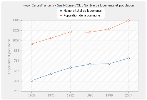 Saint-Côme-d'Olt : Nombre de logements et population