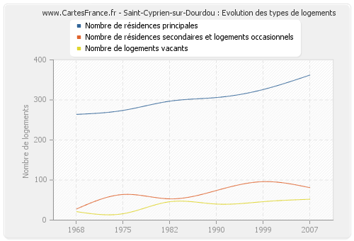 Saint-Cyprien-sur-Dourdou : Evolution des types de logements