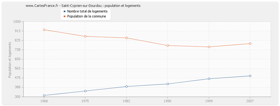 Saint-Cyprien-sur-Dourdou : population et logements