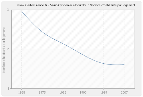 Saint-Cyprien-sur-Dourdou : Nombre d'habitants par logement