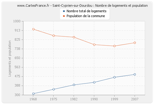 Saint-Cyprien-sur-Dourdou : Nombre de logements et population