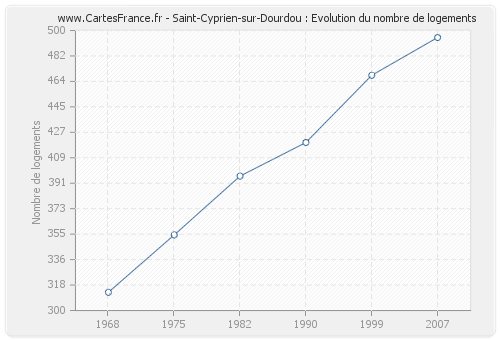 Saint-Cyprien-sur-Dourdou : Evolution du nombre de logements