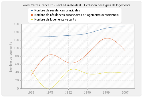 Sainte-Eulalie-d'Olt : Evolution des types de logements