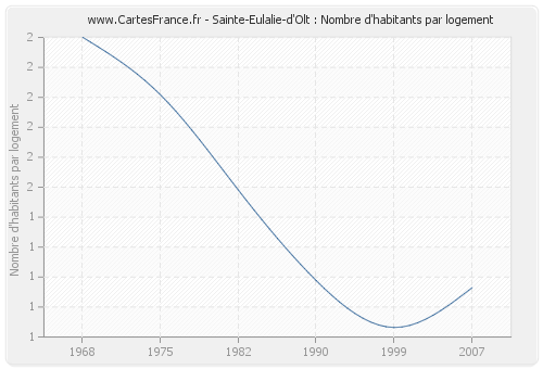 Sainte-Eulalie-d'Olt : Nombre d'habitants par logement